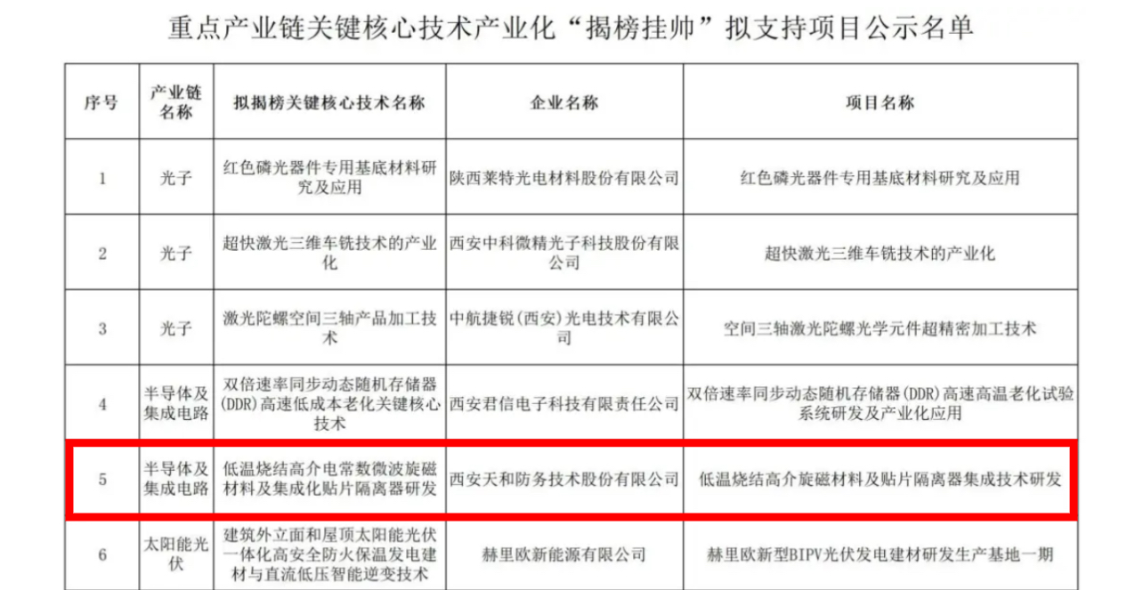 公司重点工业链要害焦点手艺工业化“揭榜挂帅”项目再+1——“低温烧结高介旋磁质料及贴片隔离器集成手艺研发”项目入选_众赢国际版